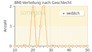 Graph: BMI-Verteilung bei Elmex Gelee nach Geschlecht