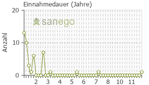 Graph: Einnahmedauer von Elvanse