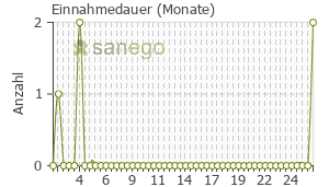 Graph: Einnahmedauer von Emestar