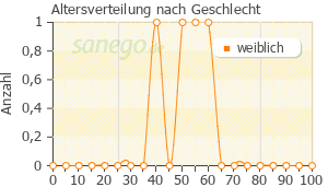 Graph: Altersverteilung bei Emgality nach Geschlecht