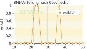 Graph: BMI-Verteilung bei Emgality nach Geschlecht