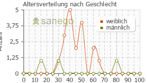 Graph: Altersverteilung bei Enantone nach Geschlecht