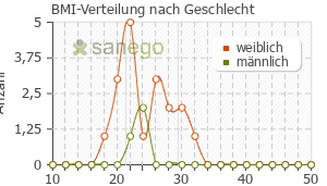 Graph: BMI-Verteilung bei Enantone nach Geschlecht