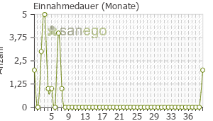 Graph: Einnahmedauer von Enantone