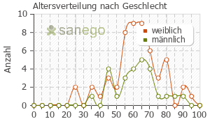 Graph: Altersverteilung bei Enbrel nach Geschlecht