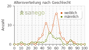 Graph: Altersverteilung bei Encepur nach Geschlecht