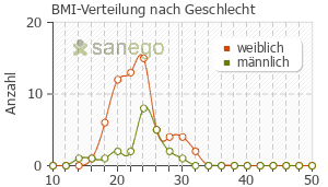 Graph: BMI-Verteilung bei Encepur nach Geschlecht