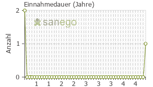 Graph: Einnahmedauer von Encepur