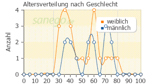 Graph: Altersverteilung bei Endofalk nach Geschlecht