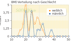 Graph: BMI-Verteilung bei Endofalk nach Geschlecht
