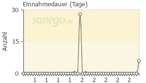 Graph: Einnahmedauer von Endofalk