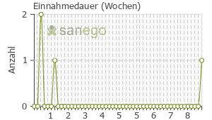 Graph: Einnahmedauer von Enelbin