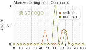 Graph: Altersverteilung bei Enoxor nach Geschlecht