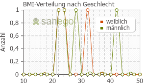Graph: BMI-Verteilung bei Enoxor nach Geschlecht