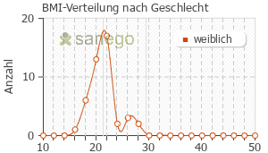 Graph: BMI-Verteilung bei Enriqa nach Geschlecht