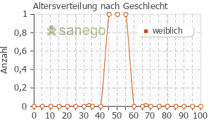 Graph: Altersverteilung bei Enterobene nach Geschlecht