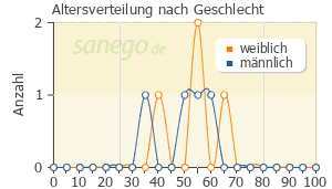 Graph: Altersverteilung bei Entumin nach Geschlecht