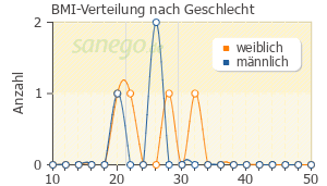 Graph: BMI-Verteilung bei Entumin nach Geschlecht
