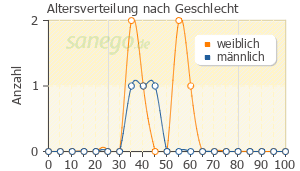 Graph: Altersverteilung bei Entyvio nach Geschlecht