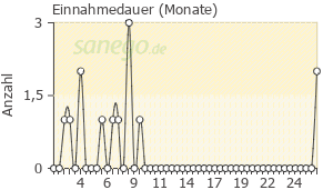 Graph: Einnahmedauer von Entyvio