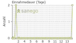 Graph: Einnahmedauer von Ephedrin