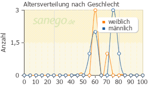 Graph: Altersverteilung bei Eplerenon nach Geschlecht
