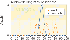Graph: Altersverteilung bei Equilibrin nach Geschlecht
