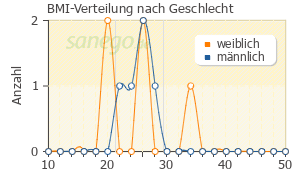Graph: BMI-Verteilung bei Equilibrin nach Geschlecht