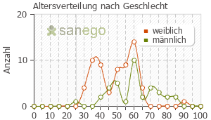 Graph: Altersverteilung bei Ergenyl nach Geschlecht