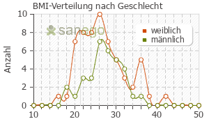 Graph: BMI-Verteilung bei Ergenyl nach Geschlecht