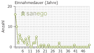 Graph: Einnahmedauer von Ergenyl