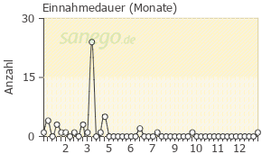 Graph: Einnahmedauer von Esmya