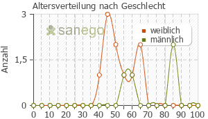 Graph: Altersverteilung bei Estradiol nach Geschlecht