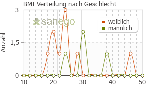 Graph: BMI-Verteilung bei Estradiol nach Geschlecht