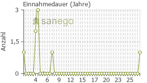 Graph: Einnahmedauer von Estradiol