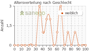 Graph: Altersverteilung bei Estrifam nach Geschlecht