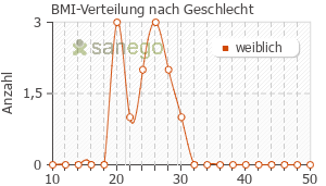 Graph: BMI-Verteilung bei Estrifam nach Geschlecht