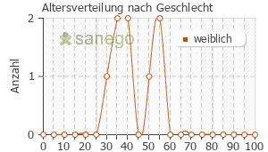 Graph: Altersverteilung bei Eubiolac Verla nach Geschlecht