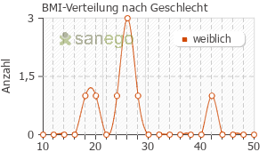 Graph: BMI-Verteilung bei Eubiolac Verla nach Geschlecht