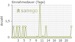 Graph: Einnahmedauer von Eubiolac Verla