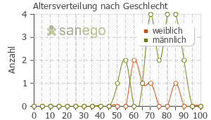 Graph: Altersverteilung bei Eucreas nach Geschlecht