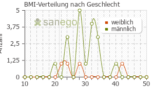 Graph: BMI-Verteilung bei Eucreas nach Geschlecht
