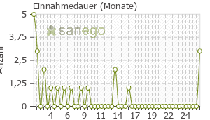 Graph: Einnahmedauer von Eucreas
