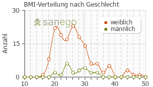 Graph: BMI-Verteilung bei Euthyrox nach Geschlecht