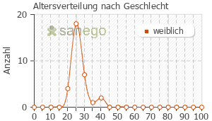 Graph: Altersverteilung bei Evaluna 30 nach Geschlecht