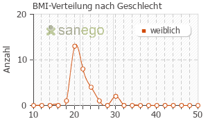 Graph: BMI-Verteilung bei Evaluna 30 nach Geschlecht