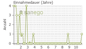 Graph: Einnahmedauer von Evaluna 30