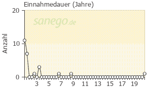Graph: Einnahmedauer von Eviplera
