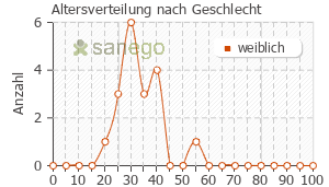 Graph: Altersverteilung bei Evra nach Geschlecht