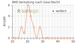 Graph: BMI-Verteilung bei Evra nach Geschlecht
